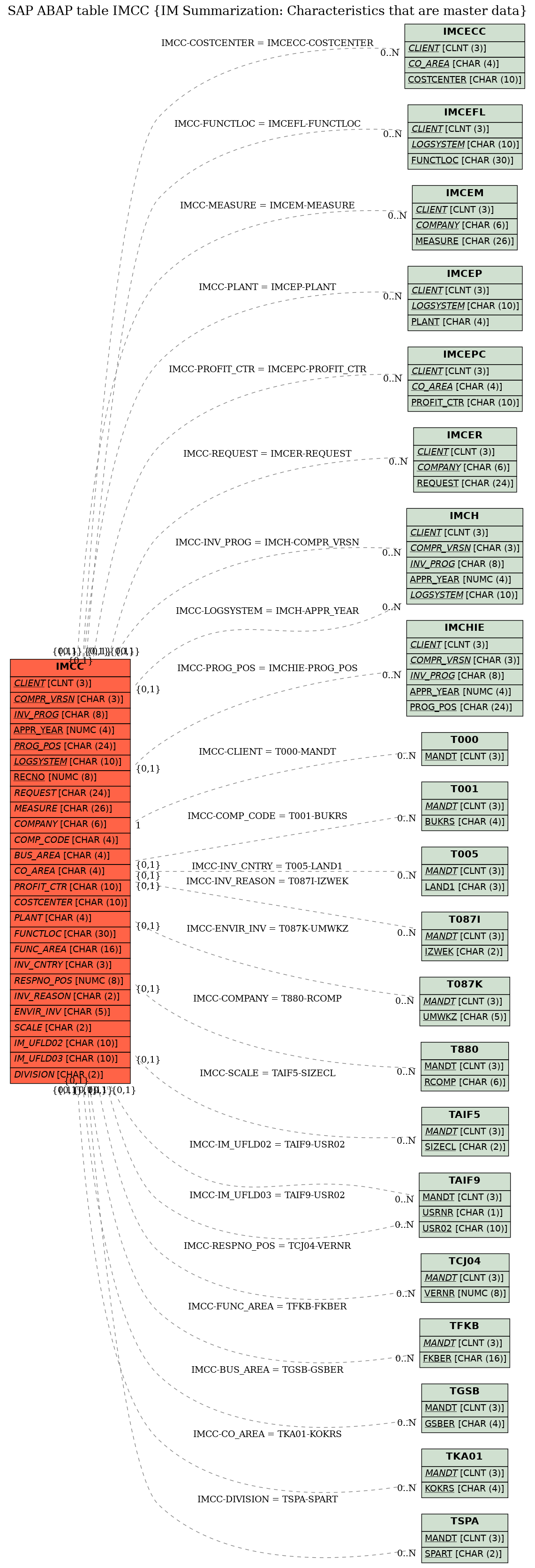 E-R Diagram for table IMCC (IM Summarization: Characteristics that are master data)