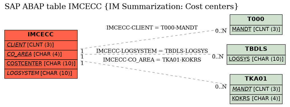 E-R Diagram for table IMCECC (IM Summarization: Cost centers)