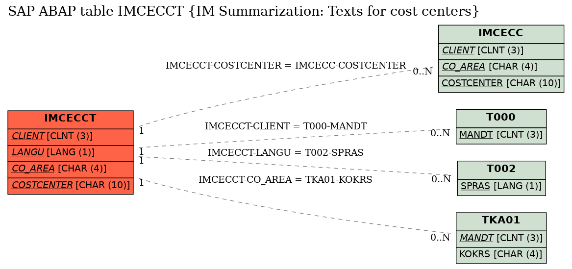 E-R Diagram for table IMCECCT (IM Summarization: Texts for cost centers)