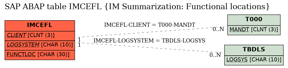 E-R Diagram for table IMCEFL (IM Summarization: Functional locations)