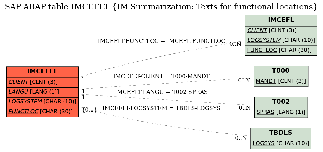 E-R Diagram for table IMCEFLT (IM Summarization: Texts for functional locations)