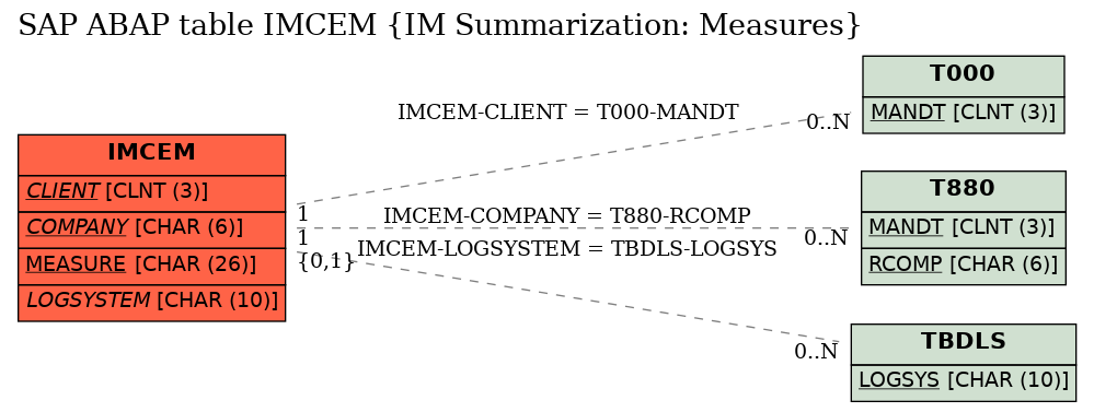 E-R Diagram for table IMCEM (IM Summarization: Measures)