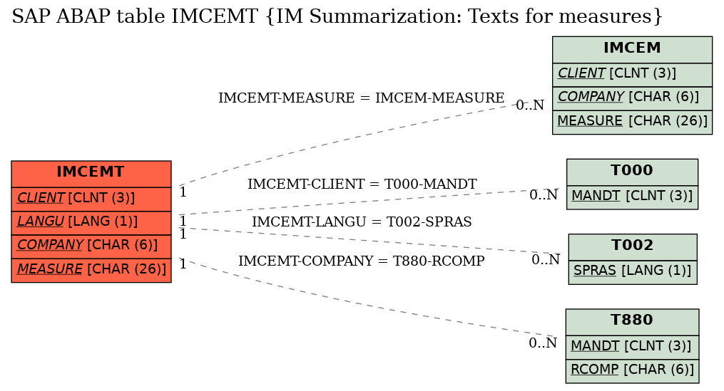 E-R Diagram for table IMCEMT (IM Summarization: Texts for measures)