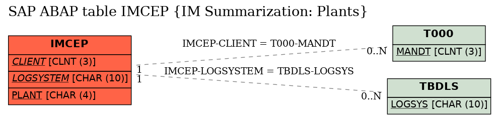 E-R Diagram for table IMCEP (IM Summarization: Plants)