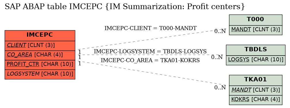 E-R Diagram for table IMCEPC (IM Summarization: Profit centers)