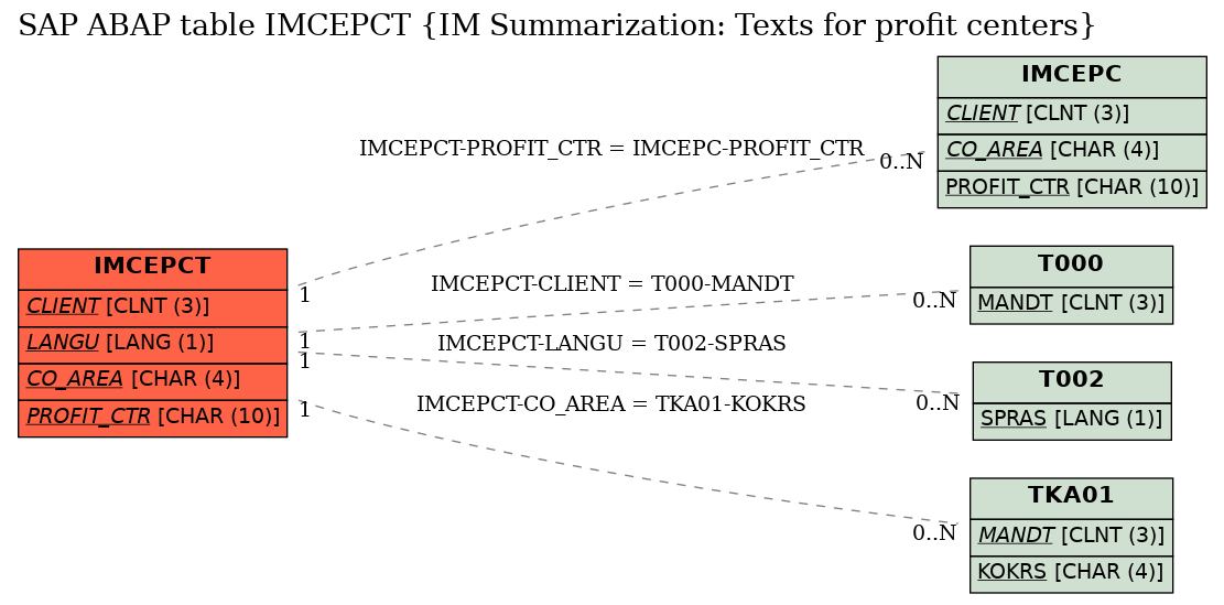 E-R Diagram for table IMCEPCT (IM Summarization: Texts for profit centers)