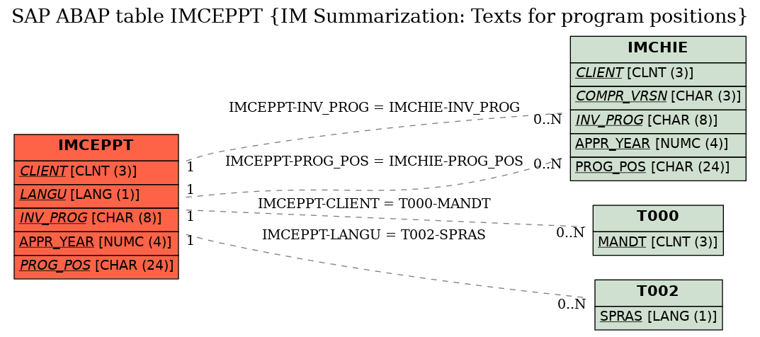 E-R Diagram for table IMCEPPT (IM Summarization: Texts for program positions)