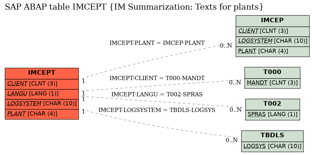 E-R Diagram for table IMCEPT (IM Summarization: Texts for plants)