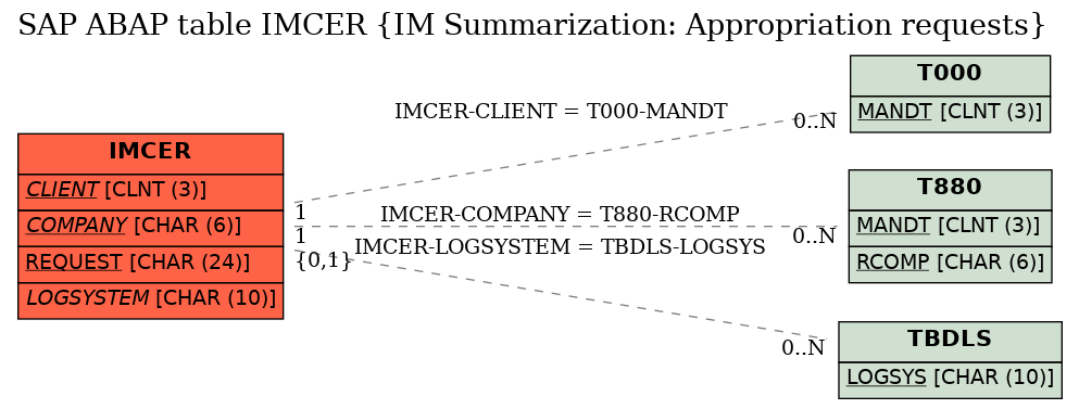 E-R Diagram for table IMCER (IM Summarization: Appropriation requests)