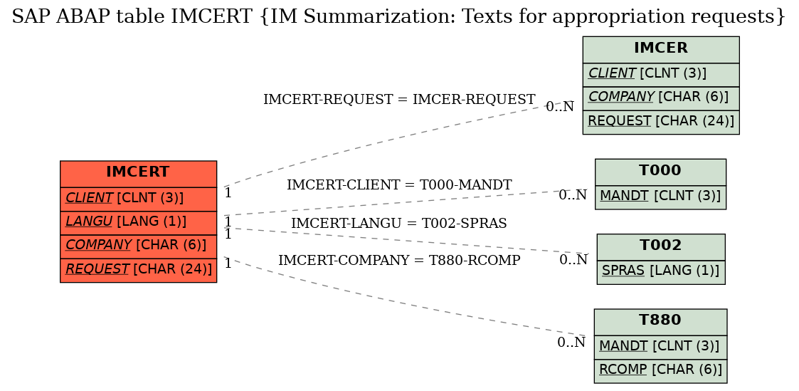 E-R Diagram for table IMCERT (IM Summarization: Texts for appropriation requests)