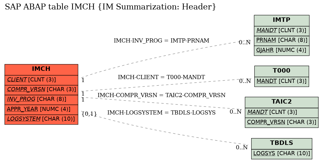 E-R Diagram for table IMCH (IM Summarization: Header)