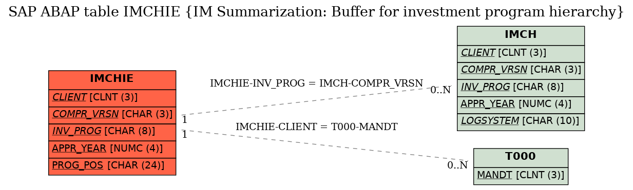 E-R Diagram for table IMCHIE (IM Summarization: Buffer for investment program hierarchy)