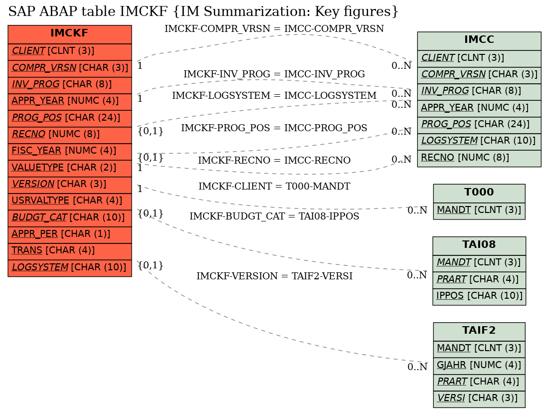 E-R Diagram for table IMCKF (IM Summarization: Key figures)