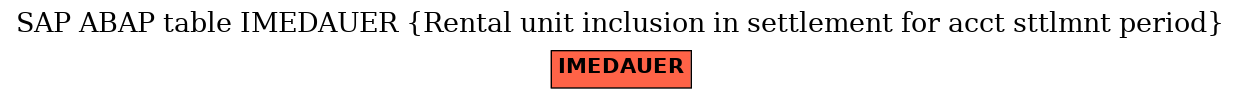 E-R Diagram for table IMEDAUER (Rental unit inclusion in settlement for acct sttlmnt period)