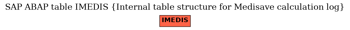 E-R Diagram for table IMEDIS (Internal table structure for Medisave calculation log)