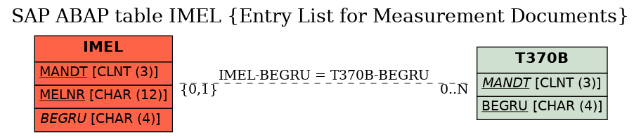 E-R Diagram for table IMEL (Entry List for Measurement Documents)