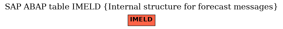 E-R Diagram for table IMELD (Internal structure for forecast messages)