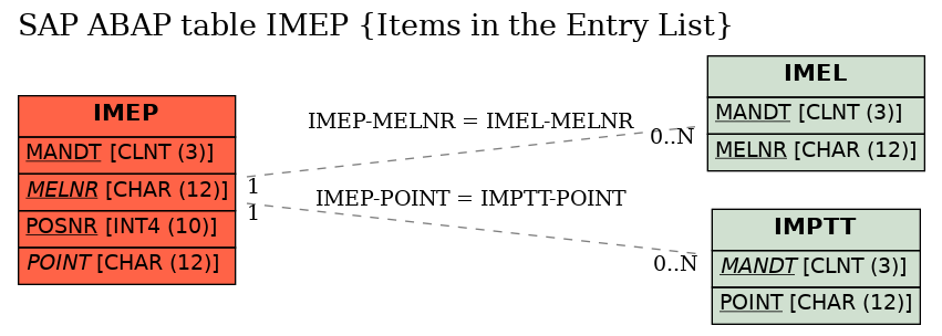 E-R Diagram for table IMEP (Items in the Entry List)