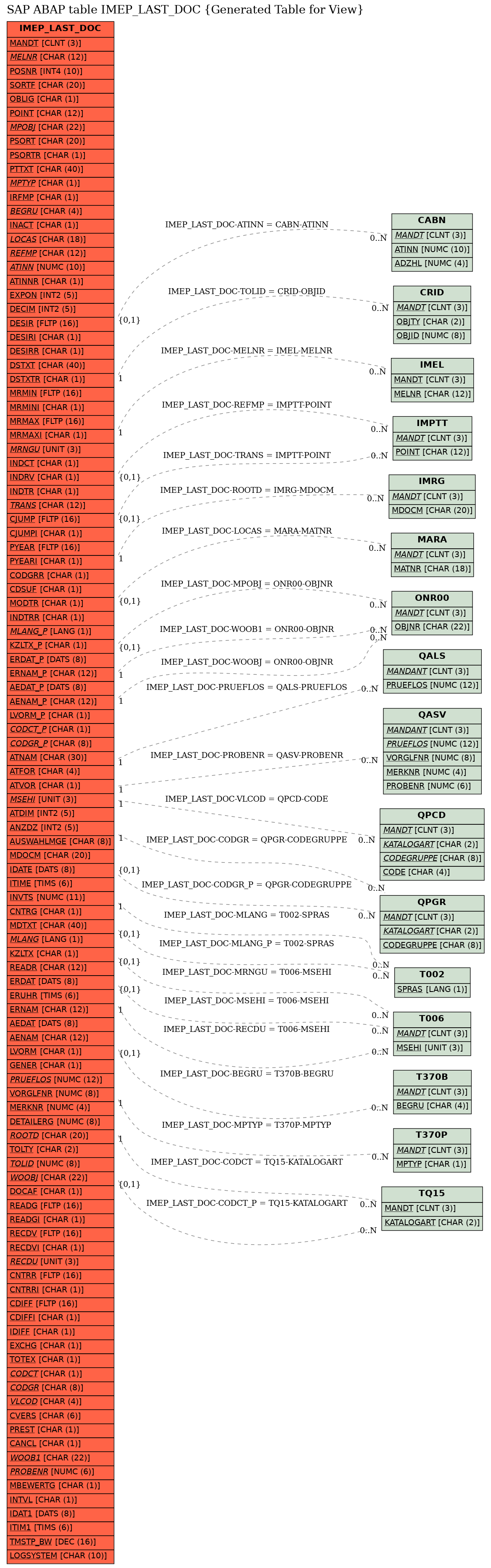 E-R Diagram for table IMEP_LAST_DOC (Generated Table for View)