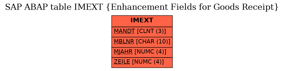 E-R Diagram for table IMEXT (Enhancement Fields for Goods Receipt)