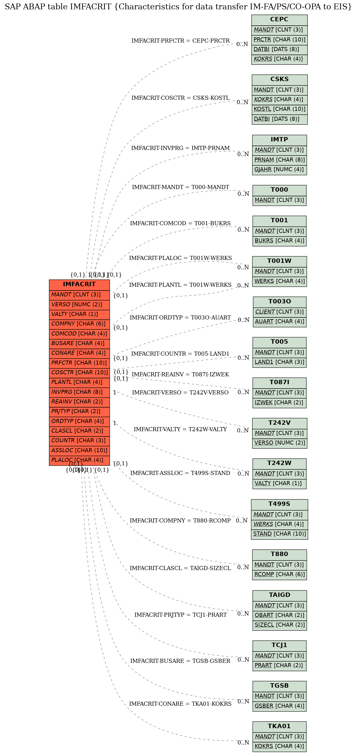 E-R Diagram for table IMFACRIT (Characteristics for data transfer IM-FA/PS/CO-OPA to EIS)