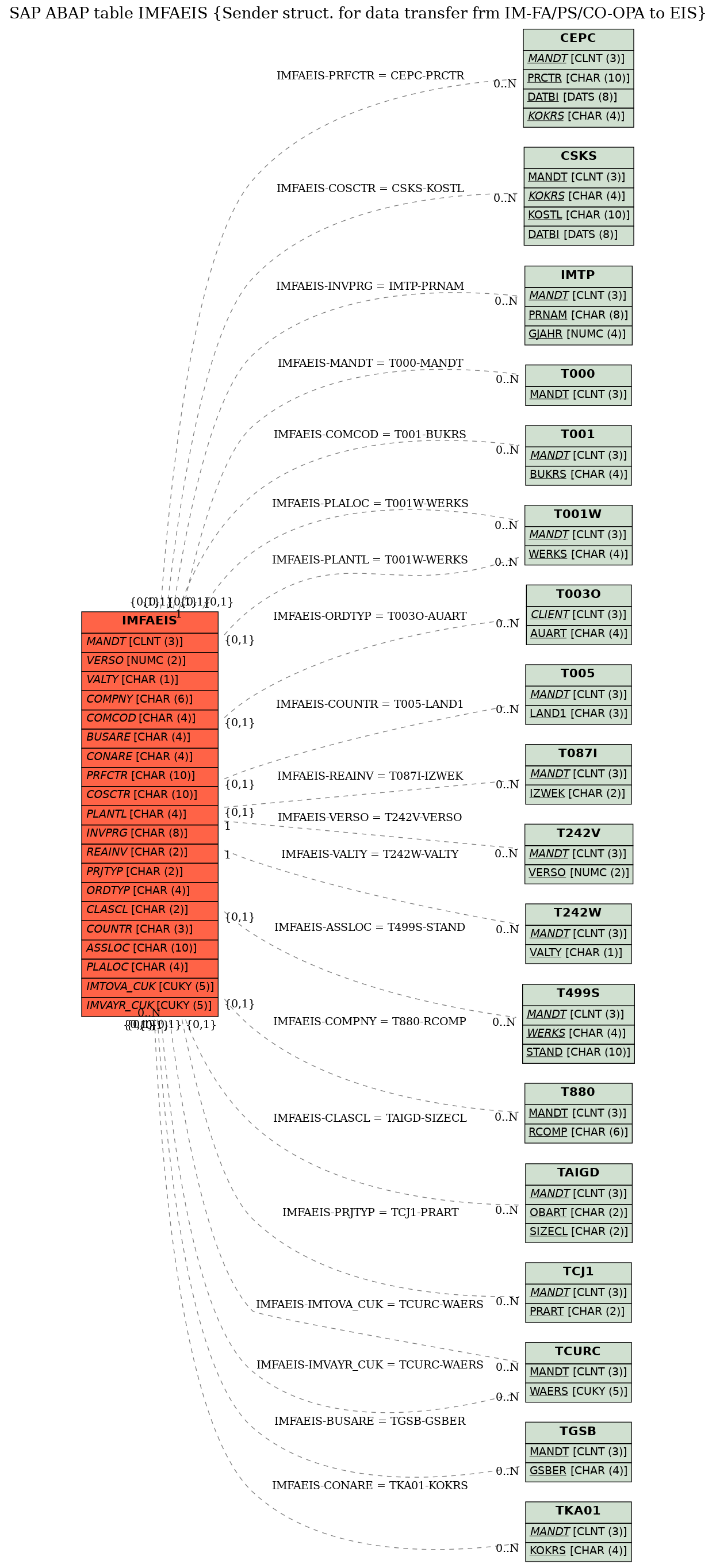 E-R Diagram for table IMFAEIS (Sender struct. for data transfer frm IM-FA/PS/CO-OPA to EIS)