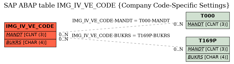 E-R Diagram for table IMG_IV_VE_CODE (Company Code-Specific Settings)