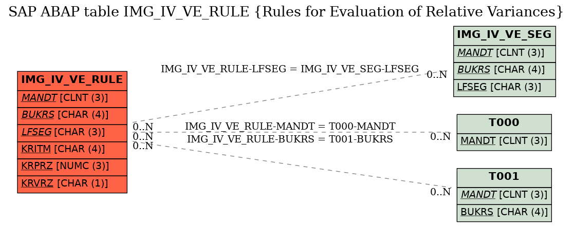 E-R Diagram for table IMG_IV_VE_RULE (Rules for Evaluation of Relative Variances)