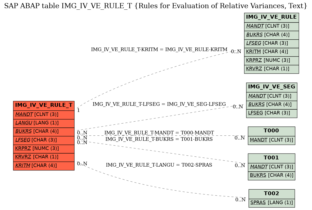 E-R Diagram for table IMG_IV_VE_RULE_T (Rules for Evaluation of Relative Variances, Text)