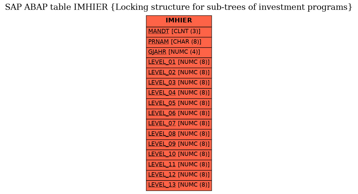 E-R Diagram for table IMHIER (Locking structure for sub-trees of investment programs)