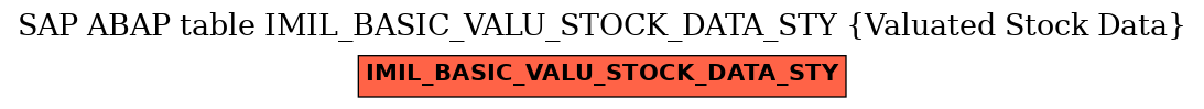 E-R Diagram for table IMIL_BASIC_VALU_STOCK_DATA_STY (Valuated Stock Data)