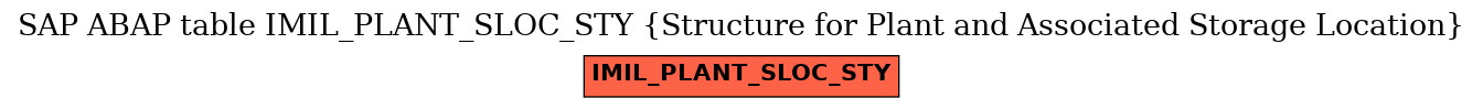 E-R Diagram for table IMIL_PLANT_SLOC_STY (Structure for Plant and Associated Storage Location)