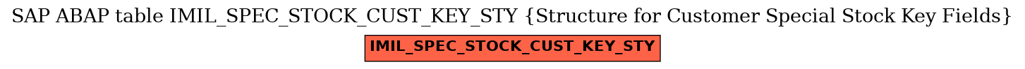 E-R Diagram for table IMIL_SPEC_STOCK_CUST_KEY_STY (Structure for Customer Special Stock Key Fields)