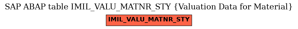 E-R Diagram for table IMIL_VALU_MATNR_STY (Valuation Data for Material)