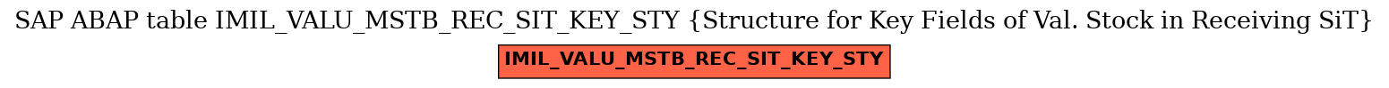 E-R Diagram for table IMIL_VALU_MSTB_REC_SIT_KEY_STY (Structure for Key Fields of Val. Stock in Receiving SiT)