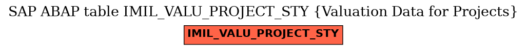 E-R Diagram for table IMIL_VALU_PROJECT_STY (Valuation Data for Projects)