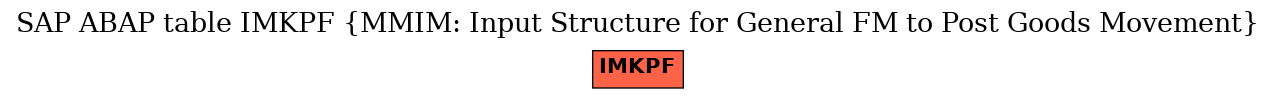 E-R Diagram for table IMKPF (MMIM: Input Structure for General FM to Post Goods Movement)