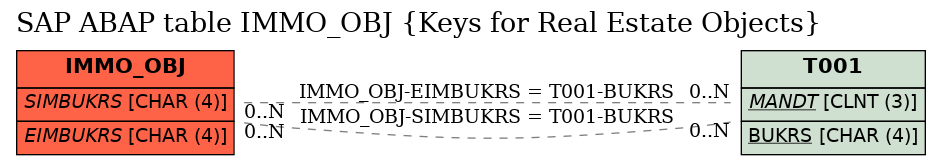 E-R Diagram for table IMMO_OBJ (Keys for Real Estate Objects)