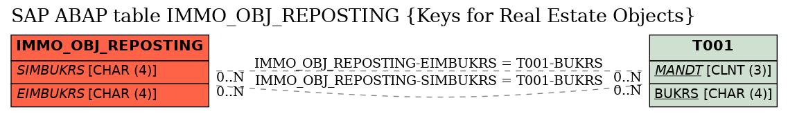 E-R Diagram for table IMMO_OBJ_REPOSTING (Keys for Real Estate Objects)