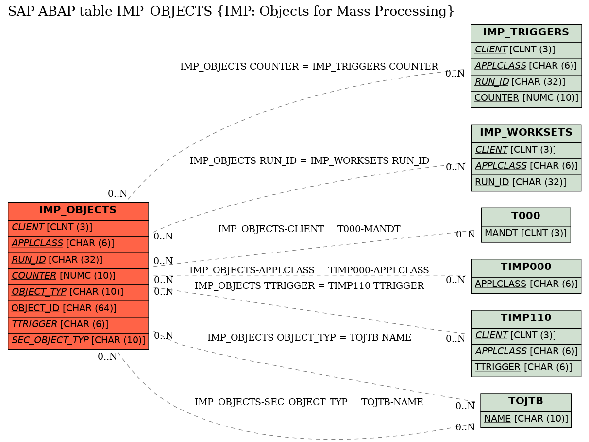 E-R Diagram for table IMP_OBJECTS (IMP: Objects for Mass Processing)
