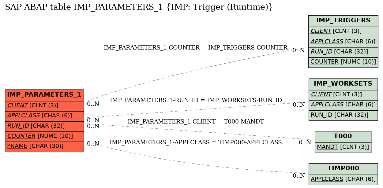 E-R Diagram for table IMP_PARAMETERS_1 (IMP: Trigger (Runtime))