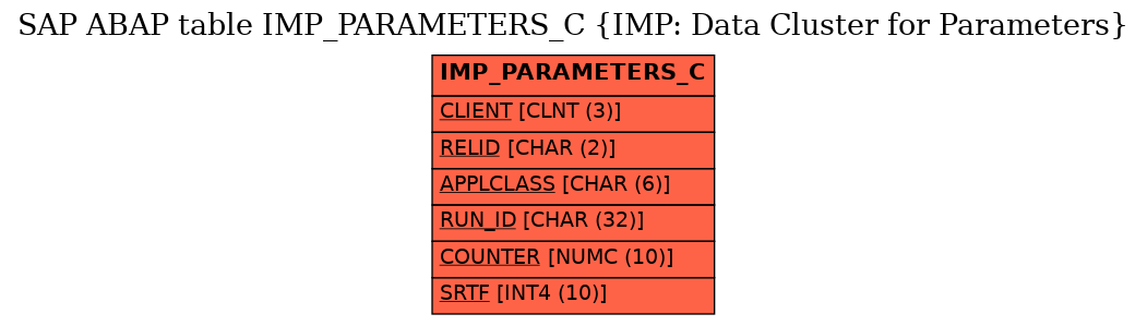 E-R Diagram for table IMP_PARAMETERS_C (IMP: Data Cluster for Parameters)