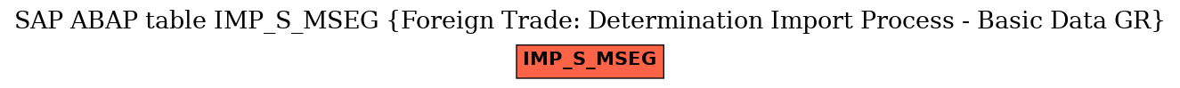 E-R Diagram for table IMP_S_MSEG (Foreign Trade: Determination Import Process - Basic Data GR)
