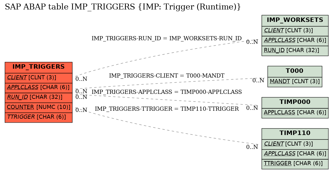 E-R Diagram for table IMP_TRIGGERS (IMP: Trigger (Runtime))