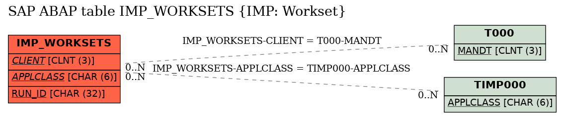 E-R Diagram for table IMP_WORKSETS (IMP: Workset)