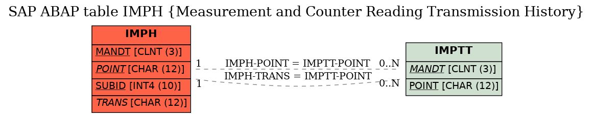 E-R Diagram for table IMPH (Measurement and Counter Reading Transmission History)