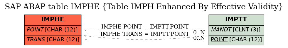 E-R Diagram for table IMPHE (Table IMPH Enhanced By Effective Validity)