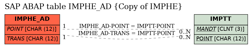 E-R Diagram for table IMPHE_AD (Copy of IMPHE)