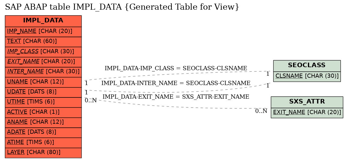 E-R Diagram for table IMPL_DATA (Generated Table for View)