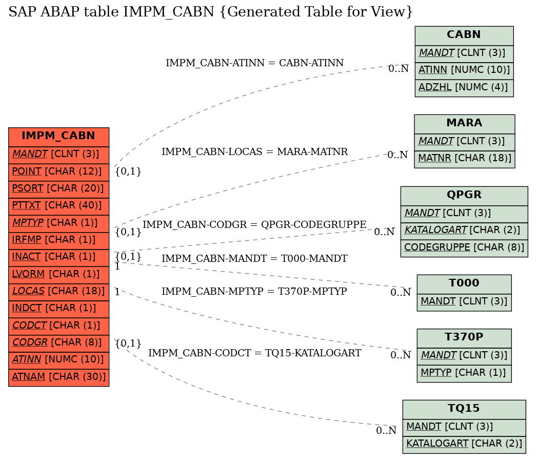 E-R Diagram for table IMPM_CABN (Generated Table for View)